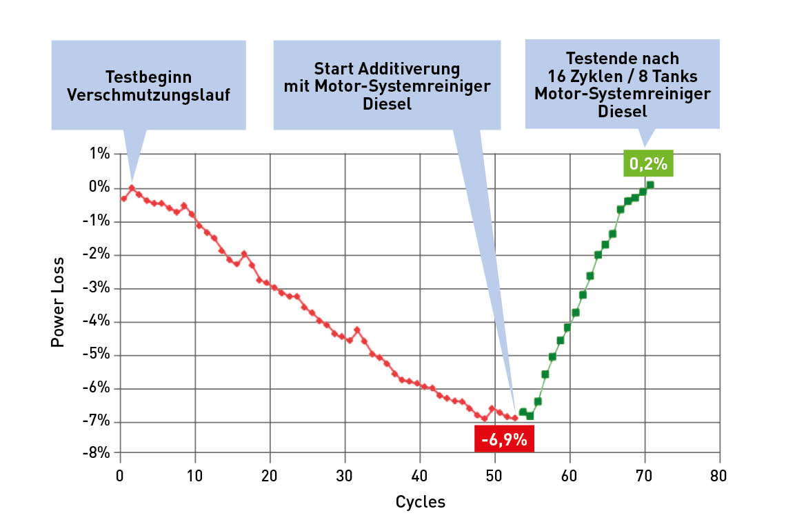 Saubere Sache: Motorsystemreiniger Benzin & Diesel