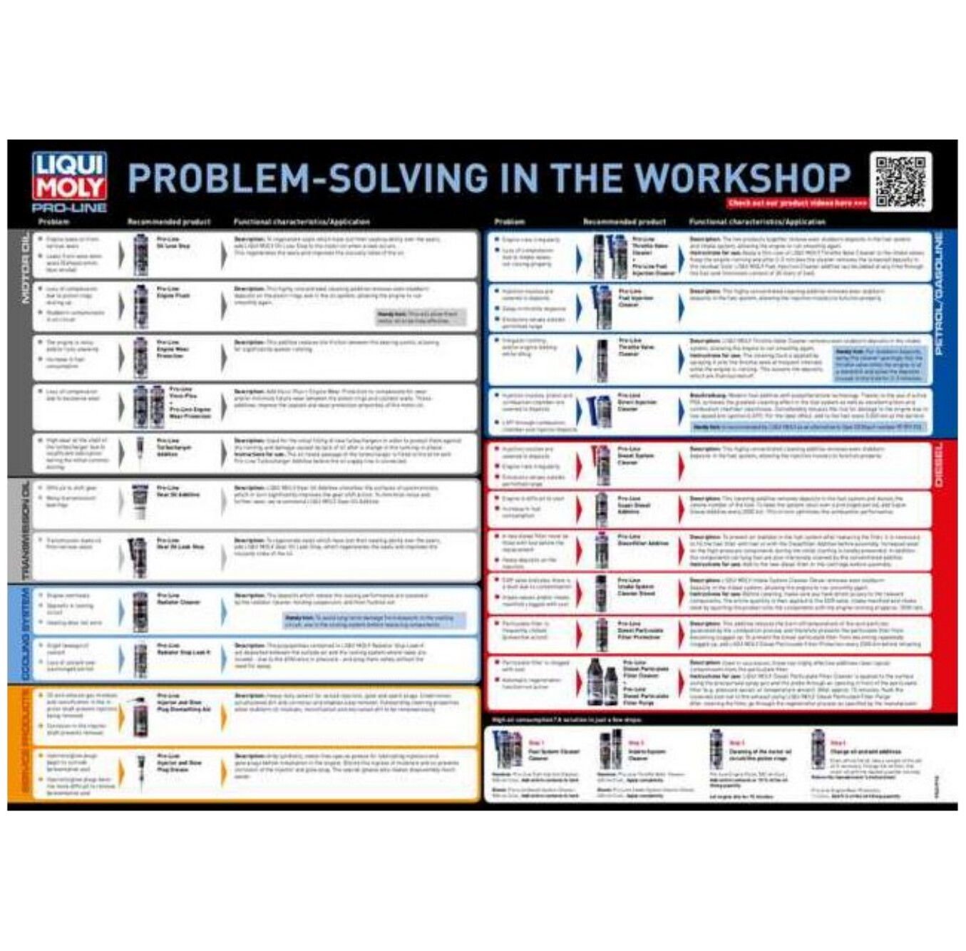 Poster problem solver additives (DIN A1)